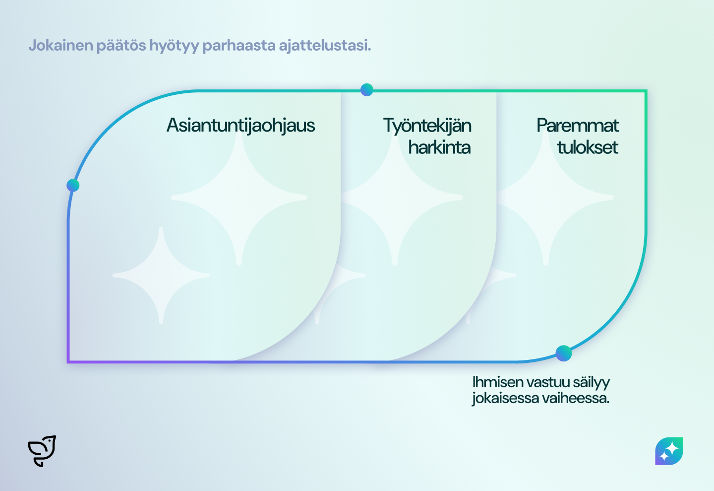 Integrated Ai With Human Accountability Diagram3 Finland