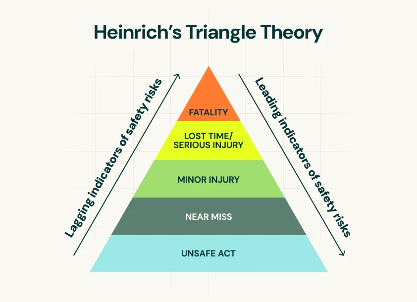 A depiction of Heinrichs triangle