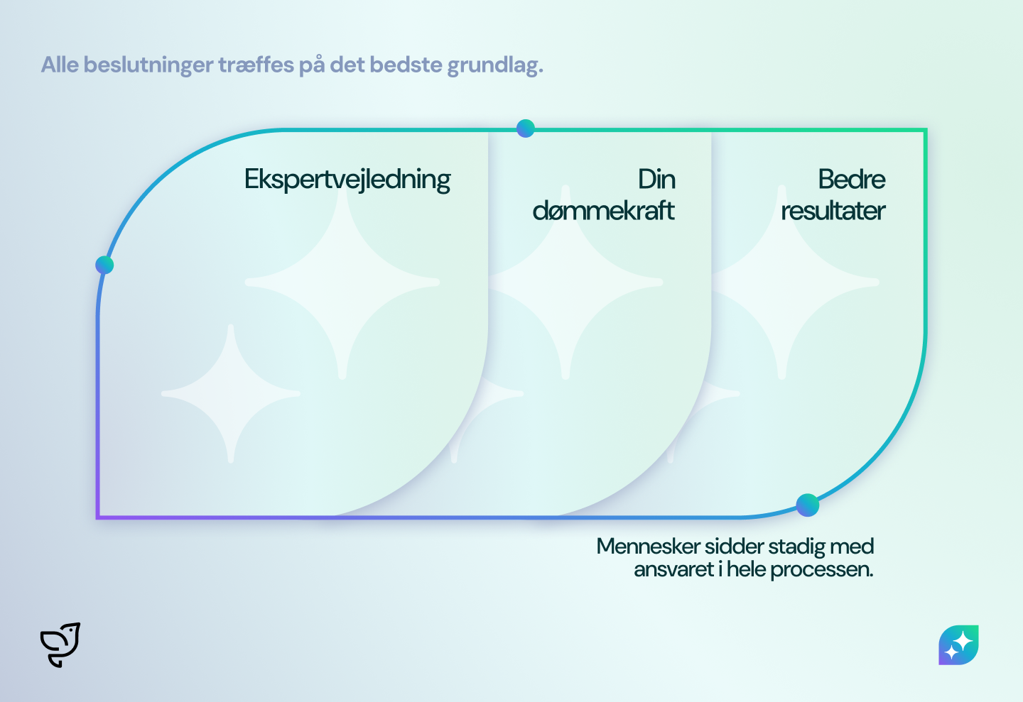 Integrated Ai With Human Accountability Diagram3 Danish